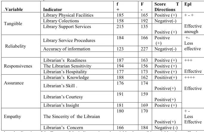 Table 3.1 The results of data analysis of variable tangible, reliability, responsivesess, assurance, foury Undiksha library service in 2016 