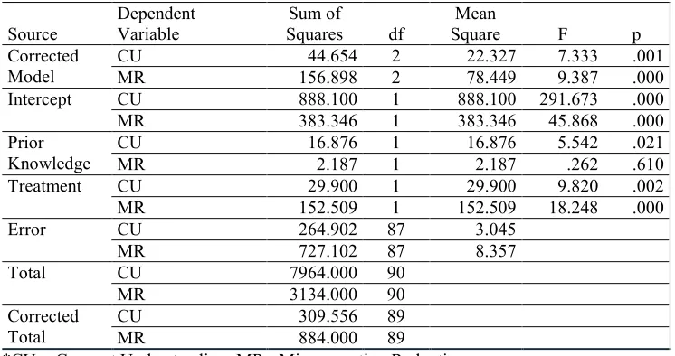 Table 3. Tests of Between-Subjects Effects of MANCOVA 