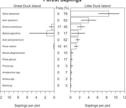 Figure 3.  Saplings found in each vegetative community on Great Duck and  Little Duck Islands, during the summers of 2010–2011