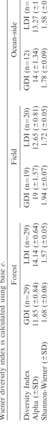 Table 2.Species diversity indices for Great Duck and Little Duck Islands, Maine, during summers 2010–2011