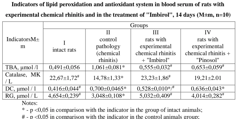  Table 1 Indicators of lipid peroxidation and antioxidant system in blood serum of rats with 