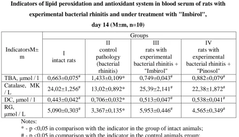 Table 2 Indicators of lipid peroxidation and antioxidant system in blood serum of rats with 