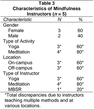 Table 3  Characteristics of Mindfulness  Instructors (n = 5)  Characteristic  N  %  Gender      Female   3  60      Male   2  40  Type of Activity      Yoga  3*  60*      Meditation  4*  80*  Location      On-campus  3*  60*      Off-campus  3*  60*  Type 