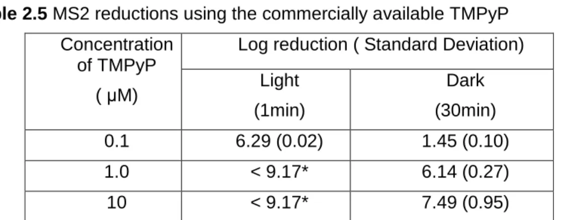 Table 2.5 MS2 reductions using the commercially available TMPyP  Concentration 