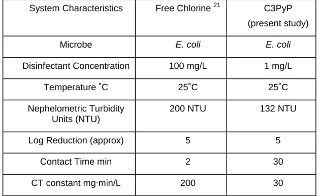 Table 2.7 Comparisons of C3PyP and free chlorine inactivation of MS2. 