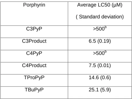 Table 3.2 The LC50s for each of the porphyrins and their photoproducts a  Porphyrin  Average LC50 (µM)  ( Standard deviation)  C3PyP  >500 b  C3Product  6.5 (0.19)  C4PyP  >500 b  C4Product  7.5 (0.01)  TProPyP  14.6 (0.6)  TBuPyP  25.1 (5.9) 