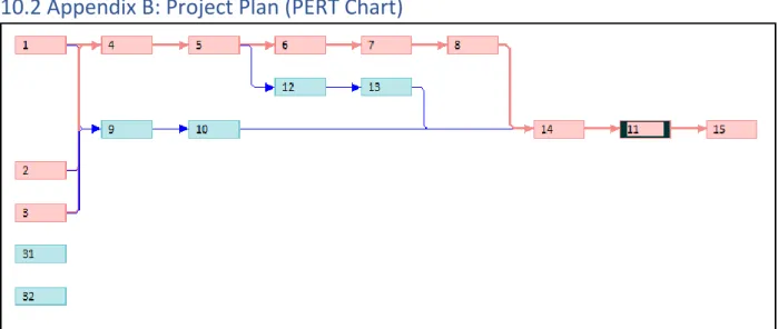 Figure 1. Initial PERT Chart for Winter Quarter 