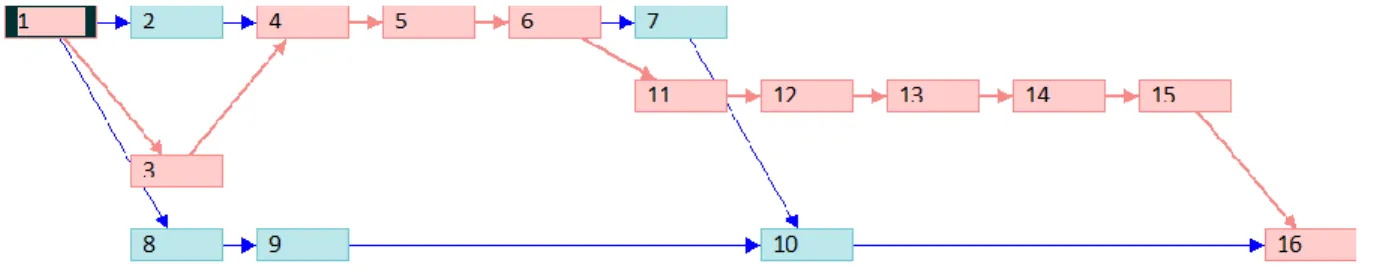 Figure 3. Test and Manufacturing PERT Chart for Spring Quarter 