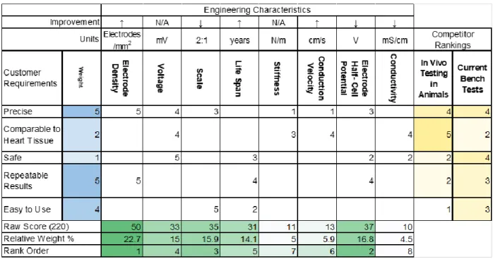 Table 3: House of Quality of the Left Atrial Model  