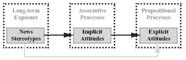 Figure 1. Theoretical model: Long-term exposure to news stereotypes  influences implicit attitudes