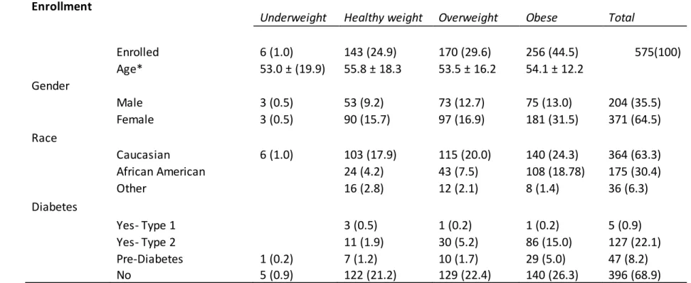 Table 1: 2013-2014 Influenza Season  Enrollment 