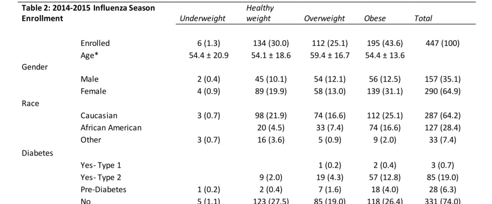 Table 2: 2014-2015 Influenza Season 