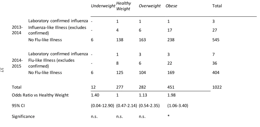 Table 3: Influenza-Like Illness during 2013-2015 Flu Seasons 