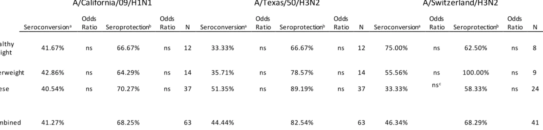 Table 4: Seroconversion  among influenza-like  Illness during  2013-2014 and 2014-2015 