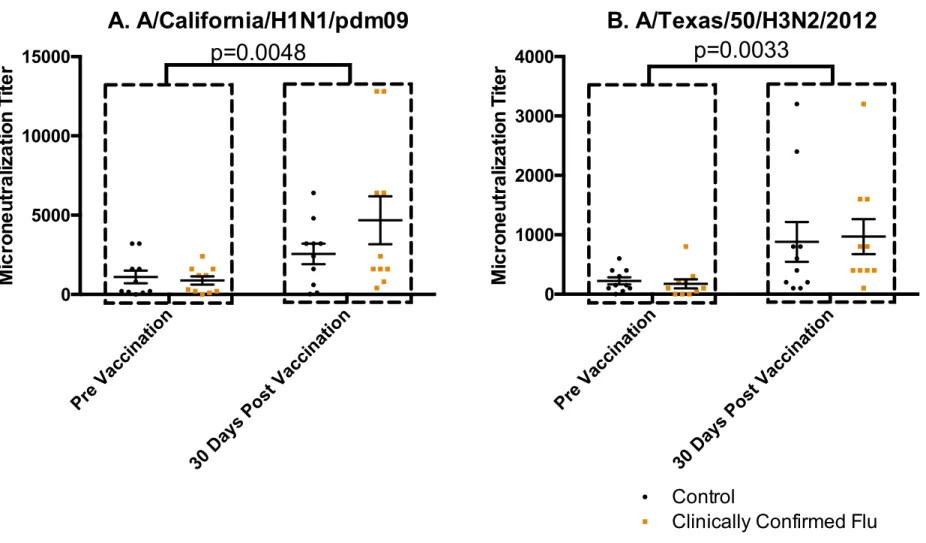 Figure  3:  Confirmed  Influenza  was  not  predicted  by  Microneutralizing  Antibodies