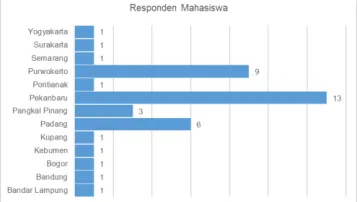 Figure 1 Total and distribution of students per UT Regional Office   