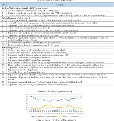 Table 1. Indicators of PKM Practice  