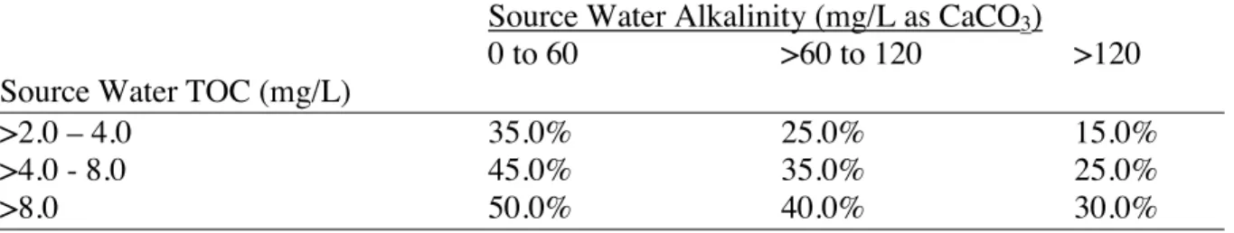 Table 1.1   Required Removal of TOC by Enhanced Coagulation as Specified under  Stage 1 Rule 