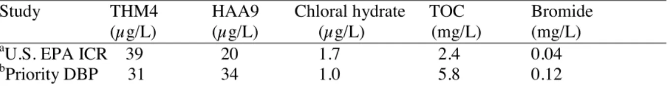 Table 1.3   Median Precursors and Occurrence Levels of DBPs from Different Water  Sources  