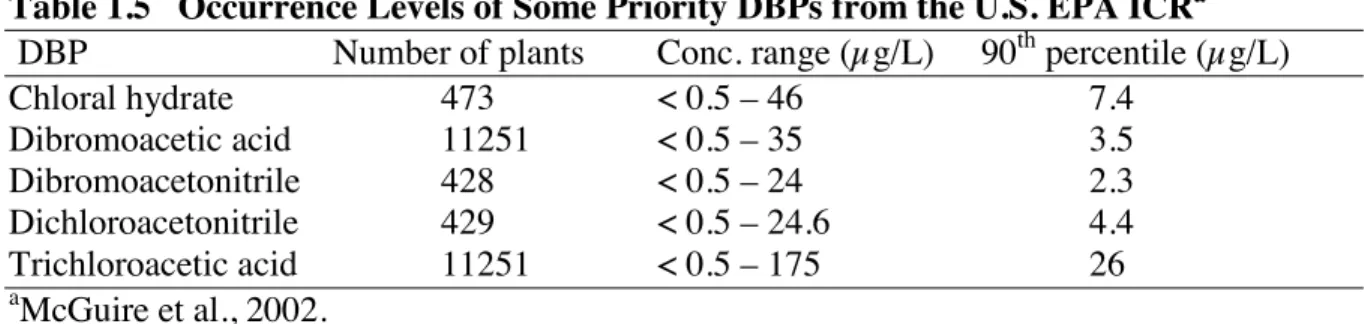 Table 1.5   Occurrence Levels of Some Priority DBPs from the U.S. EPA ICR a  DBP    Number of plants  Conc