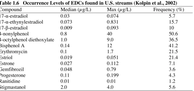 Table 1.6   Occurrence Levels of EDCs found in U.S. streams (Kolpin et al., 2002)    