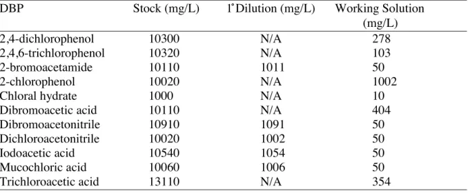 Table 2.1   Concentration of Stock, Primary Dilution and Working Standard Solutions  for DBPs 
