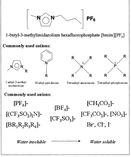 Figure 5.1 Chemical structure of [bmim][PF6] and examples of cations and anions commonly used in the creation of ionic liquids (from Roberts and Lye, 2001).
