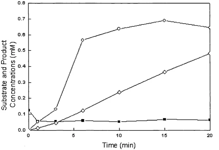 Figure 5.2 Rhodococcus R312 catalysed transformation of 1,3-DCB in an aqueous- toluene two-phase system; (■) 1,3-DCB, (O) 3-CB, (0) 3-CA