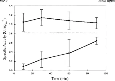 Figure 5.4 Retention of Rhodococcustoluene and (■) aqueous-[bmim] [PFô] two-phase systems; (••*) activity of single aqueous phase control