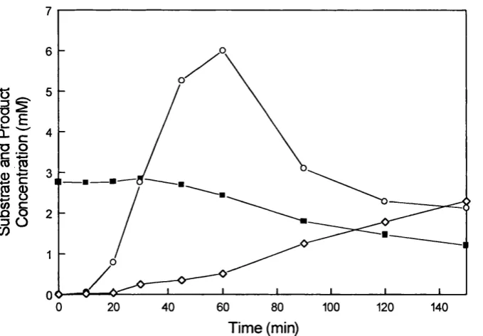 Figure 4.10 Two-phase Rhodococcusand harvested at 30 hours. The biotransformation was as described in Section 2.6.1.2.6 with a phase volume ratio of 0.2 and the initial [1,3-DCB] concentration in the toluene phases of 25 conditions;  R312 biotransformation