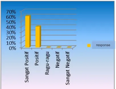 Figure 6. The Histogram of User Experience through Simulation media.   