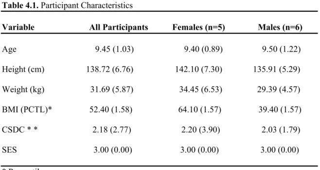 Table 4.1. Participant Characteristics  