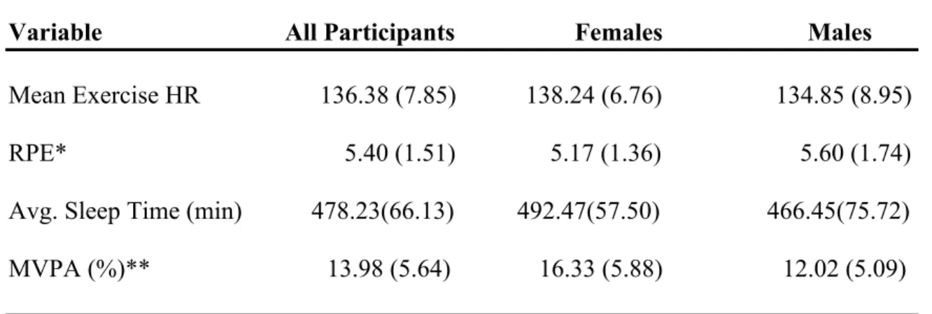 Table 4.2. Participant Exercise and Sleep Characteristics  