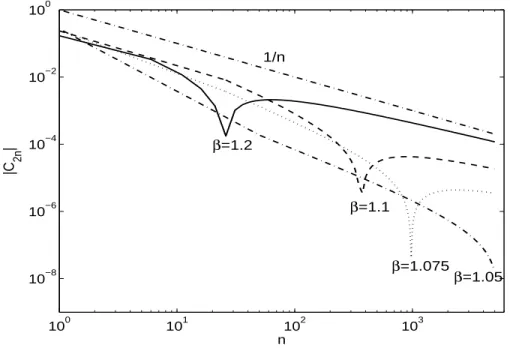 Figure 2.2: Asymptotic Behavior of |C 2n | When β > 1