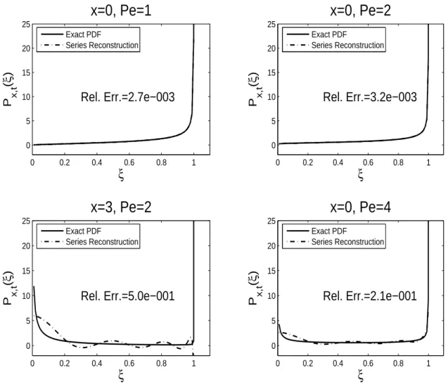 Figure 2.3: 4-Term Chebyshev Reconstructions of the PDF at t = 1