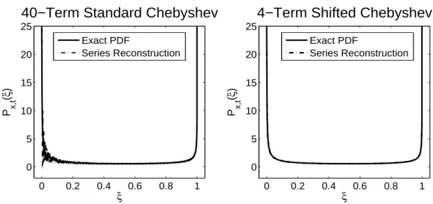 Figure 2.4: Reconstructions of the PDF at t = 1 via Different Orthogonal Polynomials