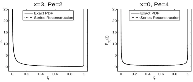 Figure 2.6: 4-Term Shifted Chebyshev Reconstructions of the PDF at t = 1