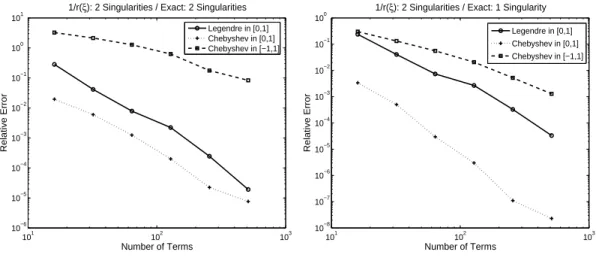 Figure 2.7: Convergence Rates for Different r(ξ) and Q n (ξ)