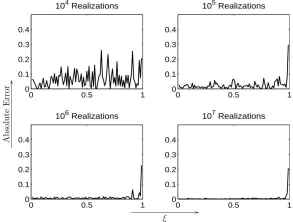Figure 2.10: The Pointwise Error of the Monte-Carlo Simulated P 0,10 (ξ)