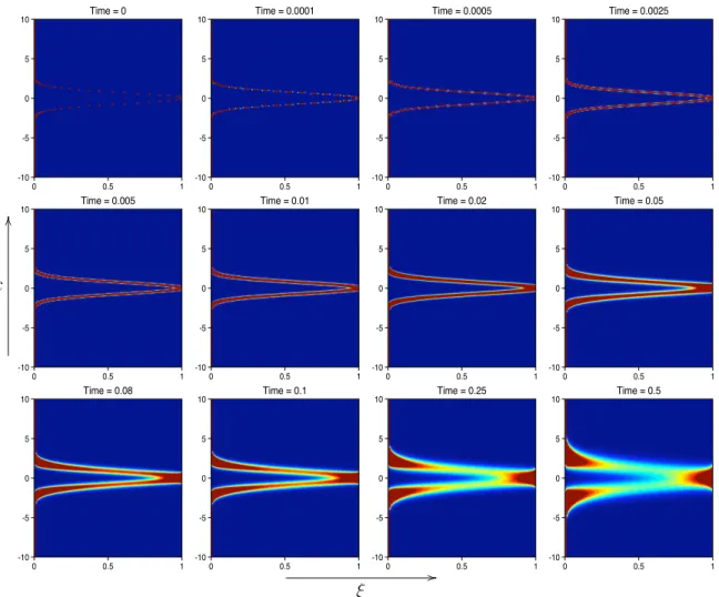 Figure 2.11: The Short Time Dynamics of P x,t (ξ): from Gaussian to Ribbons.