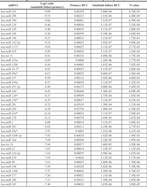 Table 2: Downregulated miRNAs in sunitinib-treated RCC (versus primary RCC)