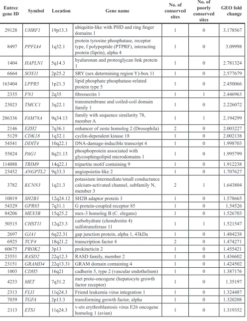 Table 4: Putative target genes of miR-101 and upregulated genes in RCC clinical specimens