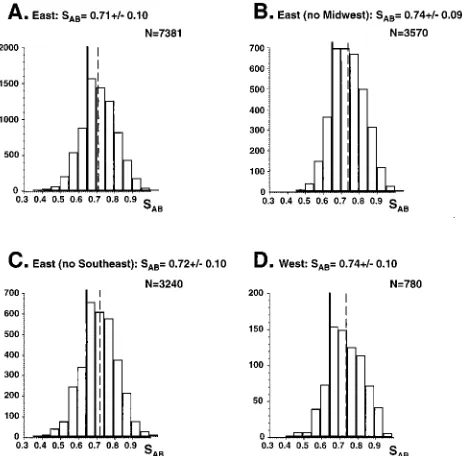 FIG. 3. Distributions, average SABs, and number of pairwise comparisons(N) of all isolates (A), NE isolates (B), SE isolates (C), MW isolates (D), NW