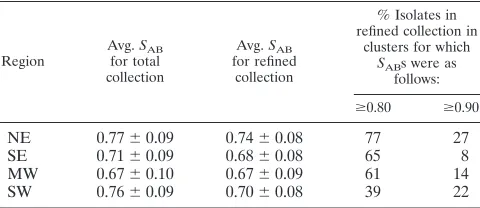 TABLE 2. Relatedness of isolates in reﬁned collectionsfrom the different geographical localesa