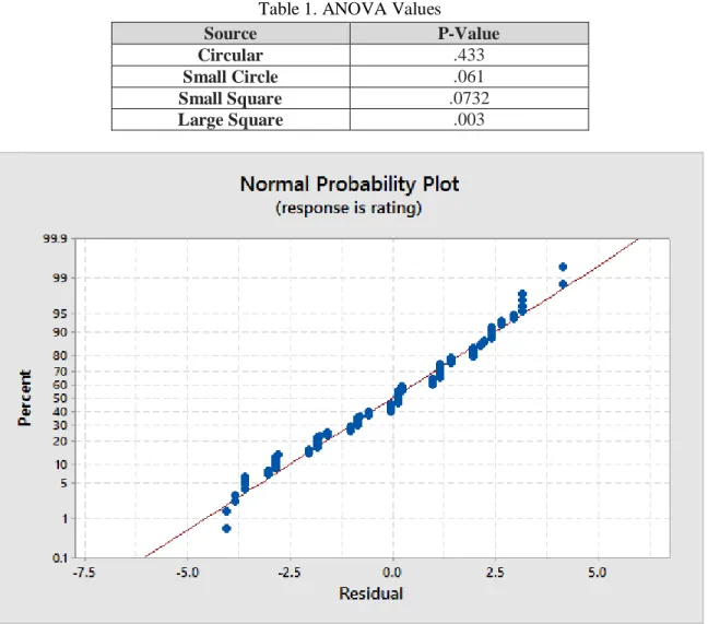 Table 1. ANOVA Values 