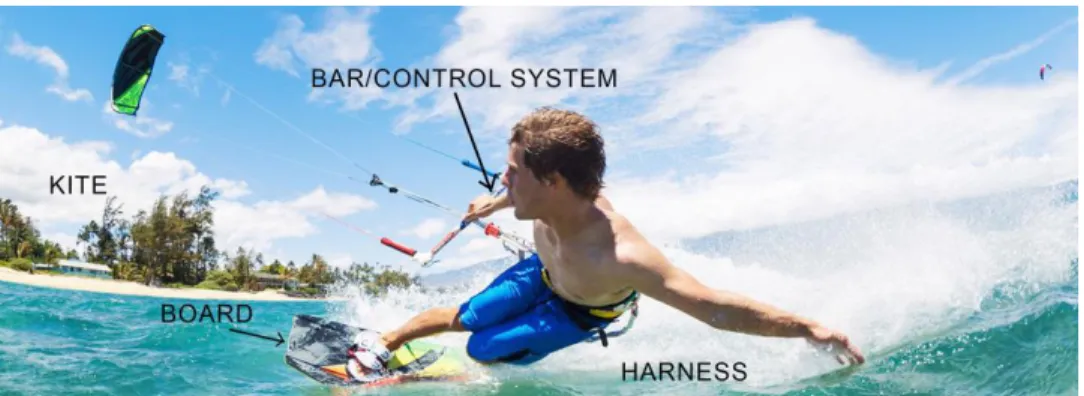 Figure 1: Kiteboarding Diagram 