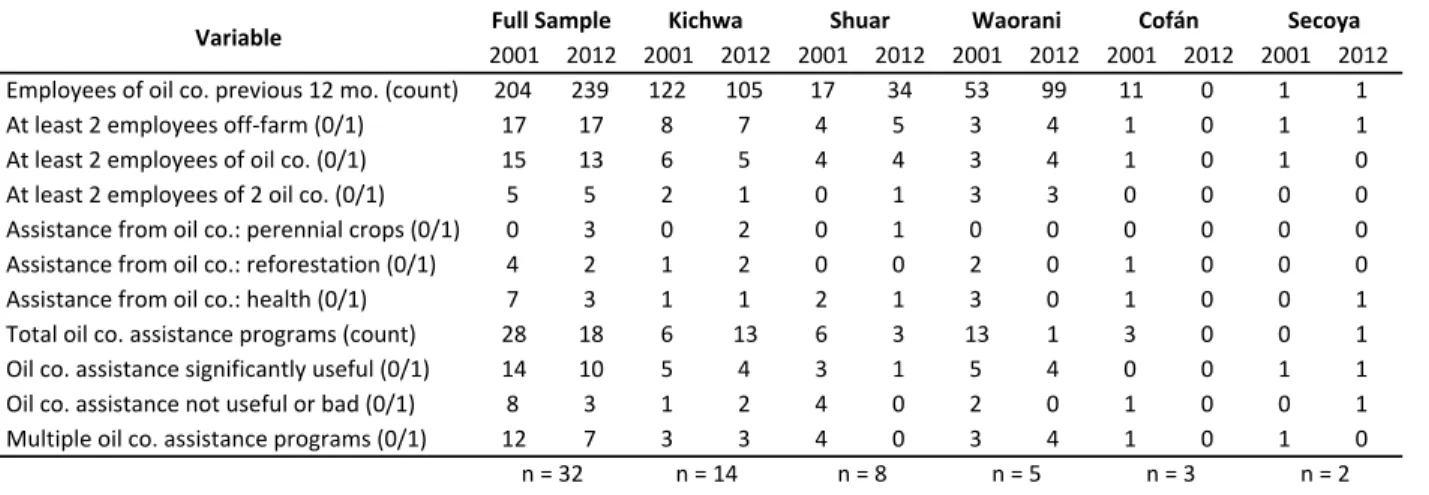 Table	  1:	  Community	  descriptive	  variables.	  