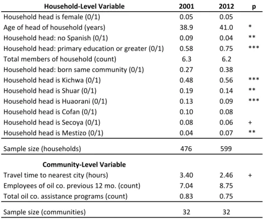 Table	  2:	  Community	  and	  household	  predictor	  variables.	  
