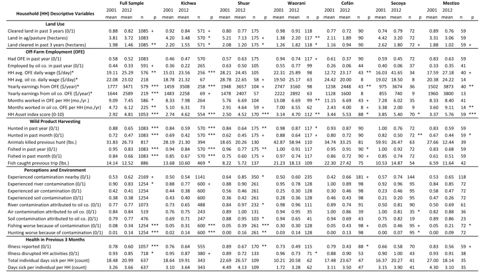 Table	  3:	  Household	  descriptive	  variables	  