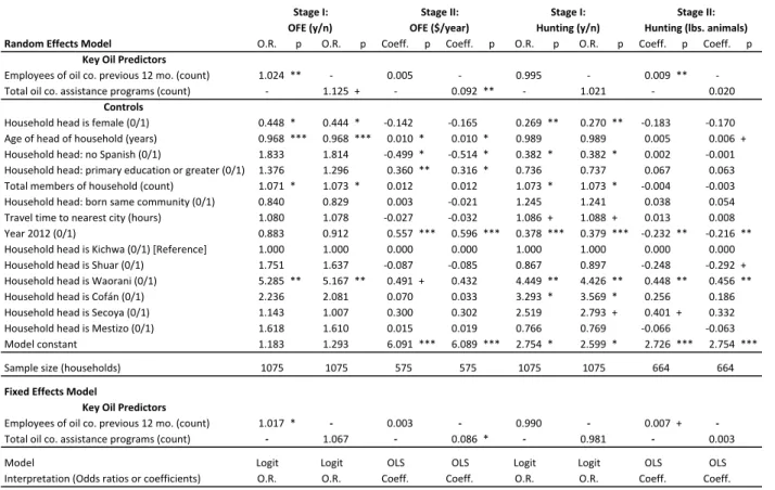 Table	  4:	  Dual	  stage	  multilevel	  regression	  model	  results.	  